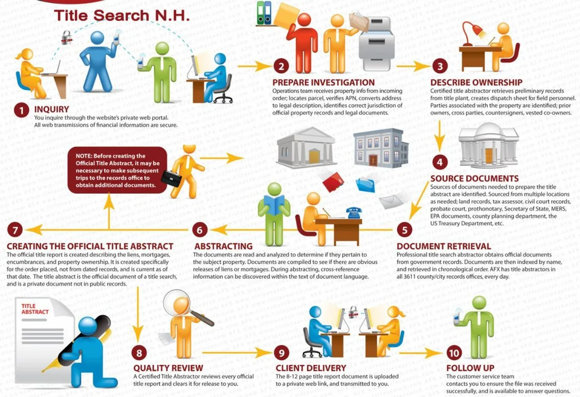Our processes for New Hampshire Title Search